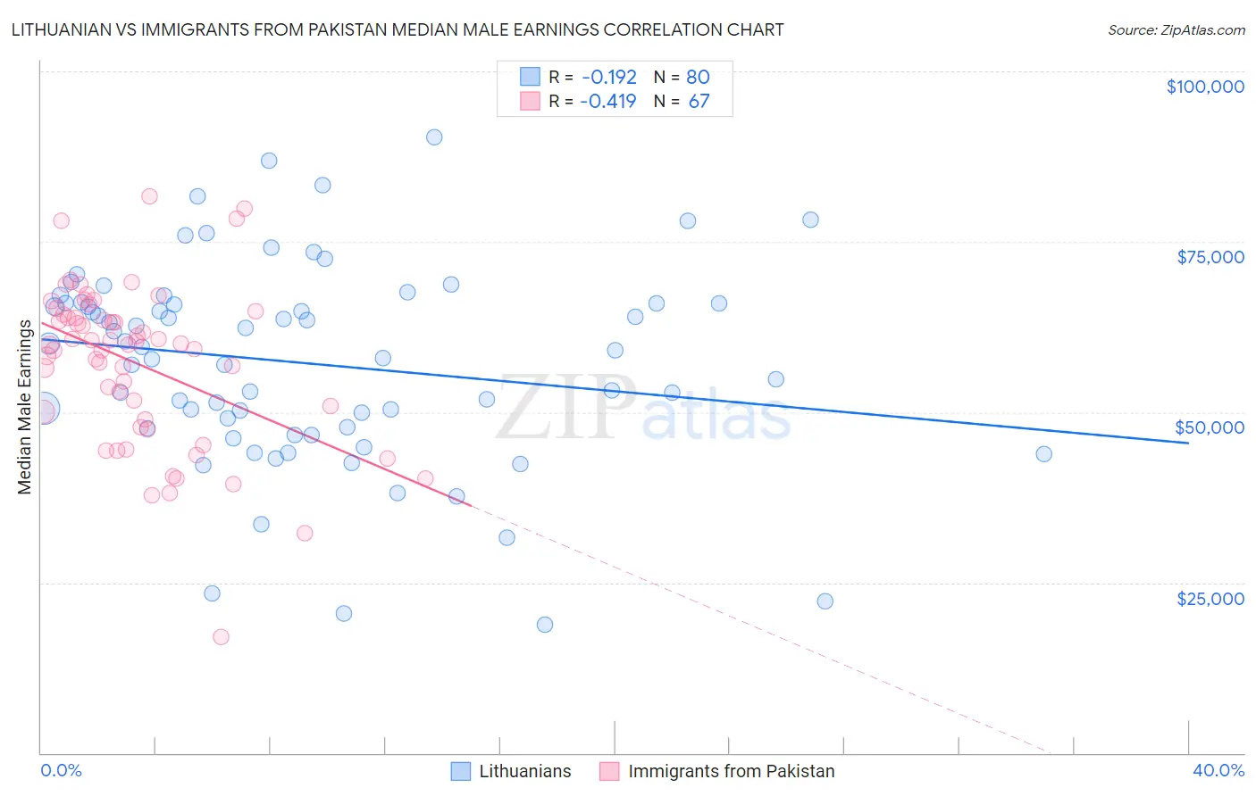 Lithuanian vs Immigrants from Pakistan Median Male Earnings
