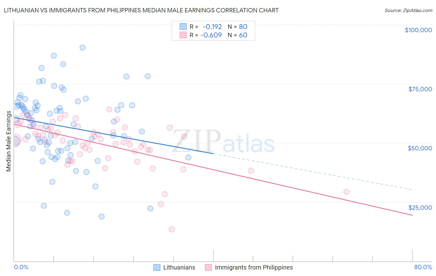 Lithuanian vs Immigrants from Philippines Median Male Earnings