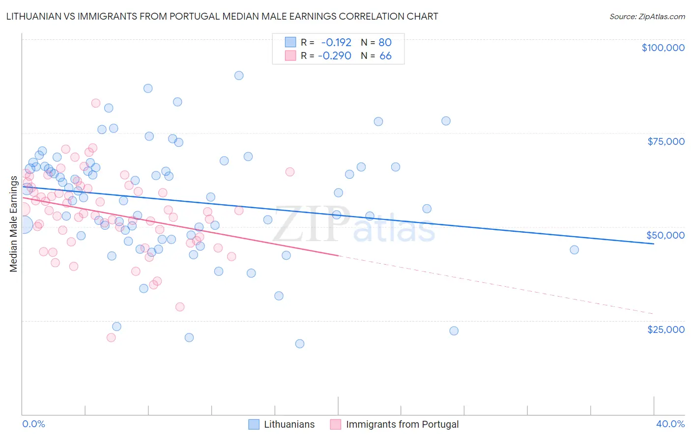 Lithuanian vs Immigrants from Portugal Median Male Earnings