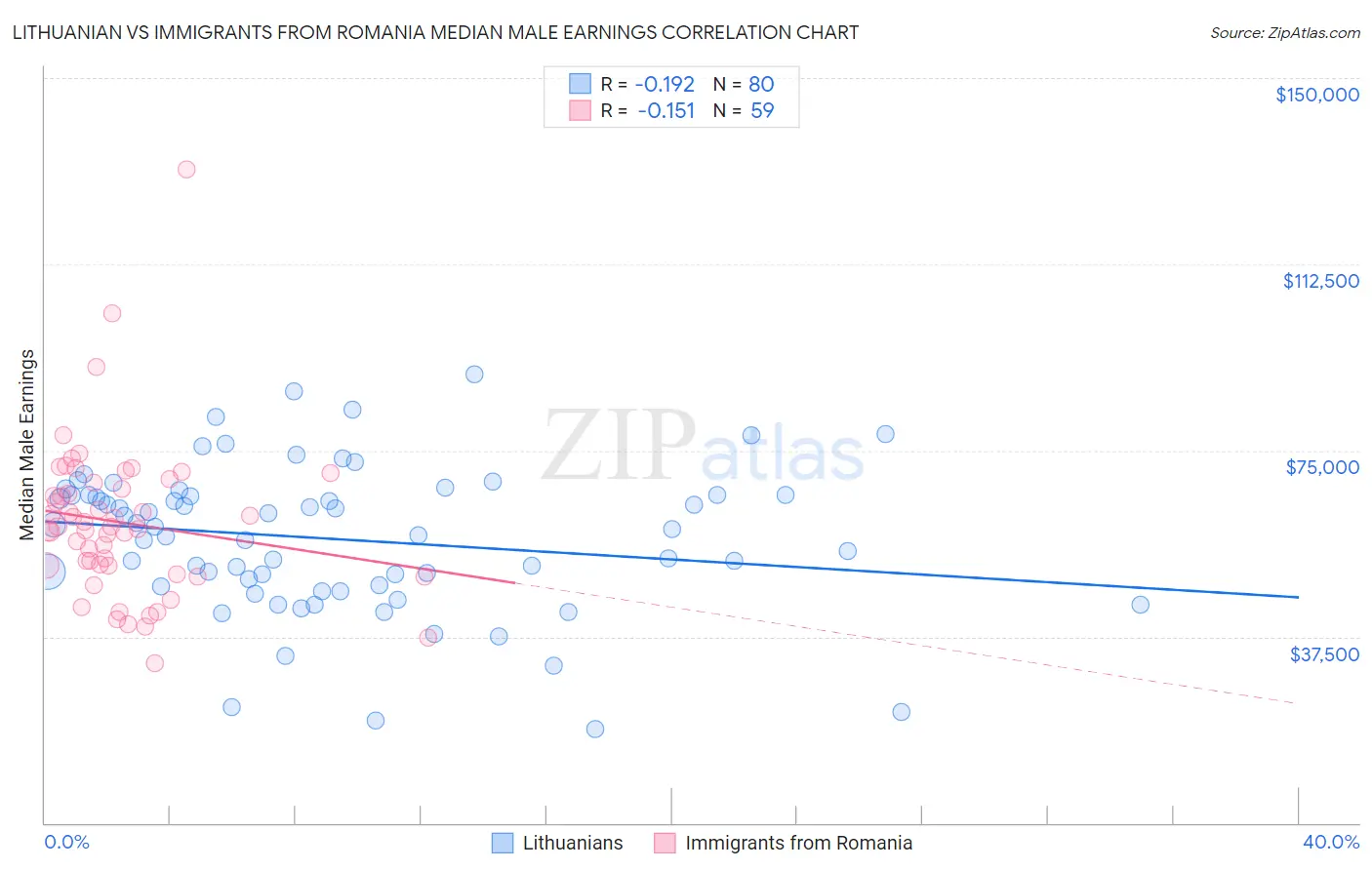 Lithuanian vs Immigrants from Romania Median Male Earnings