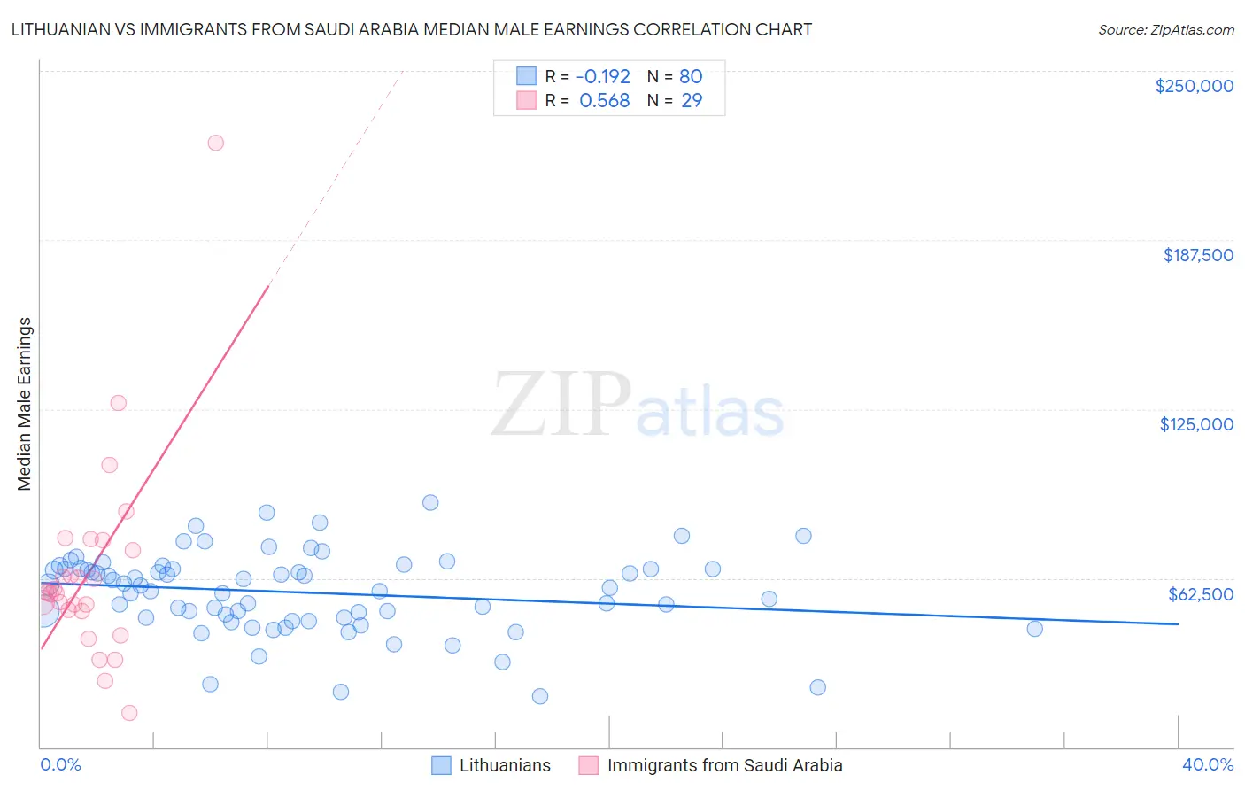 Lithuanian vs Immigrants from Saudi Arabia Median Male Earnings