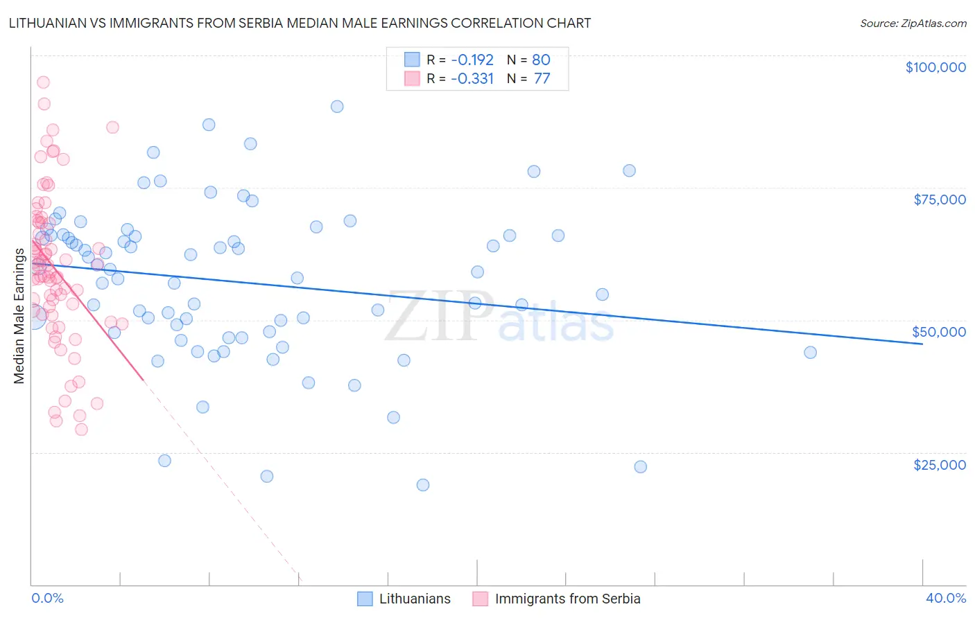 Lithuanian vs Immigrants from Serbia Median Male Earnings