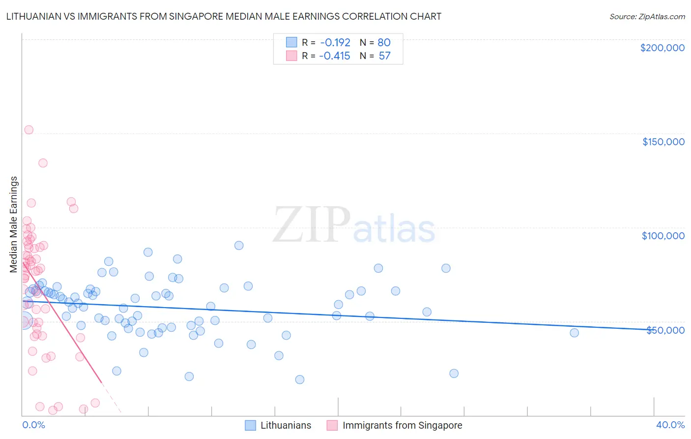 Lithuanian vs Immigrants from Singapore Median Male Earnings