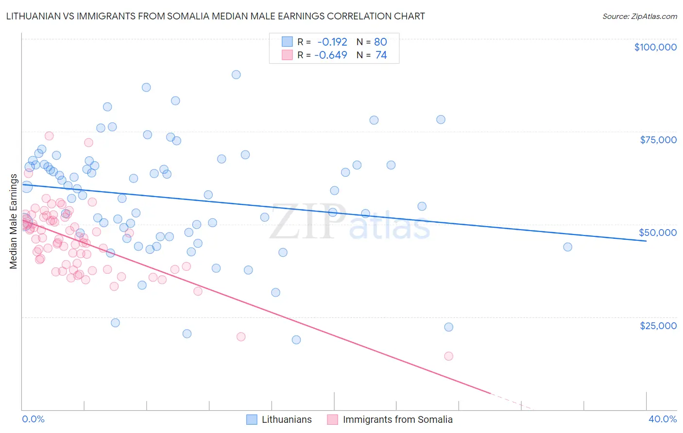 Lithuanian vs Immigrants from Somalia Median Male Earnings