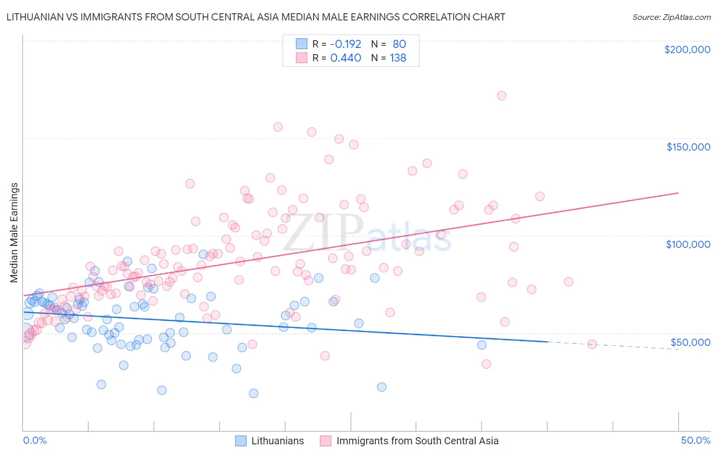 Lithuanian vs Immigrants from South Central Asia Median Male Earnings