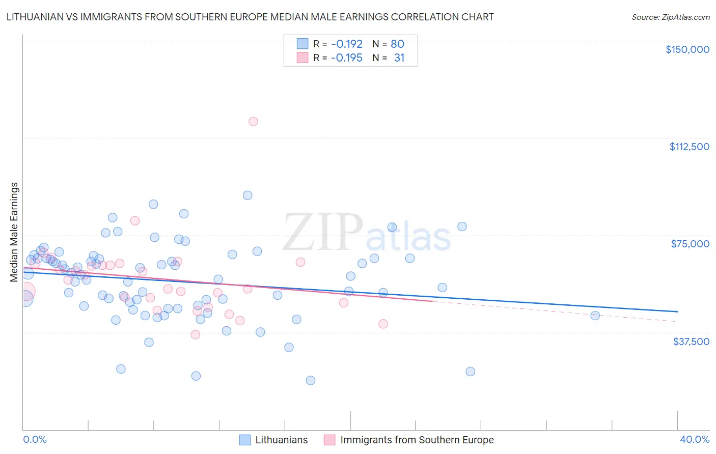 Lithuanian vs Immigrants from Southern Europe Median Male Earnings