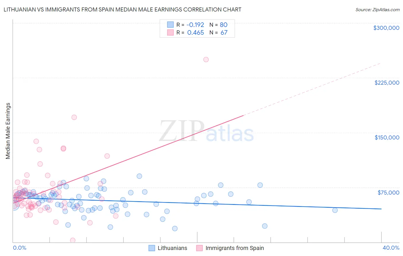 Lithuanian vs Immigrants from Spain Median Male Earnings