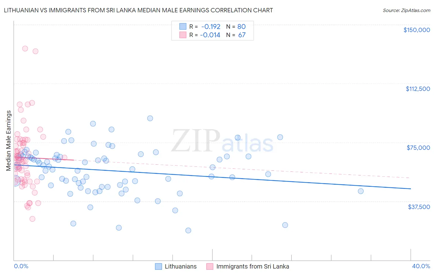 Lithuanian vs Immigrants from Sri Lanka Median Male Earnings