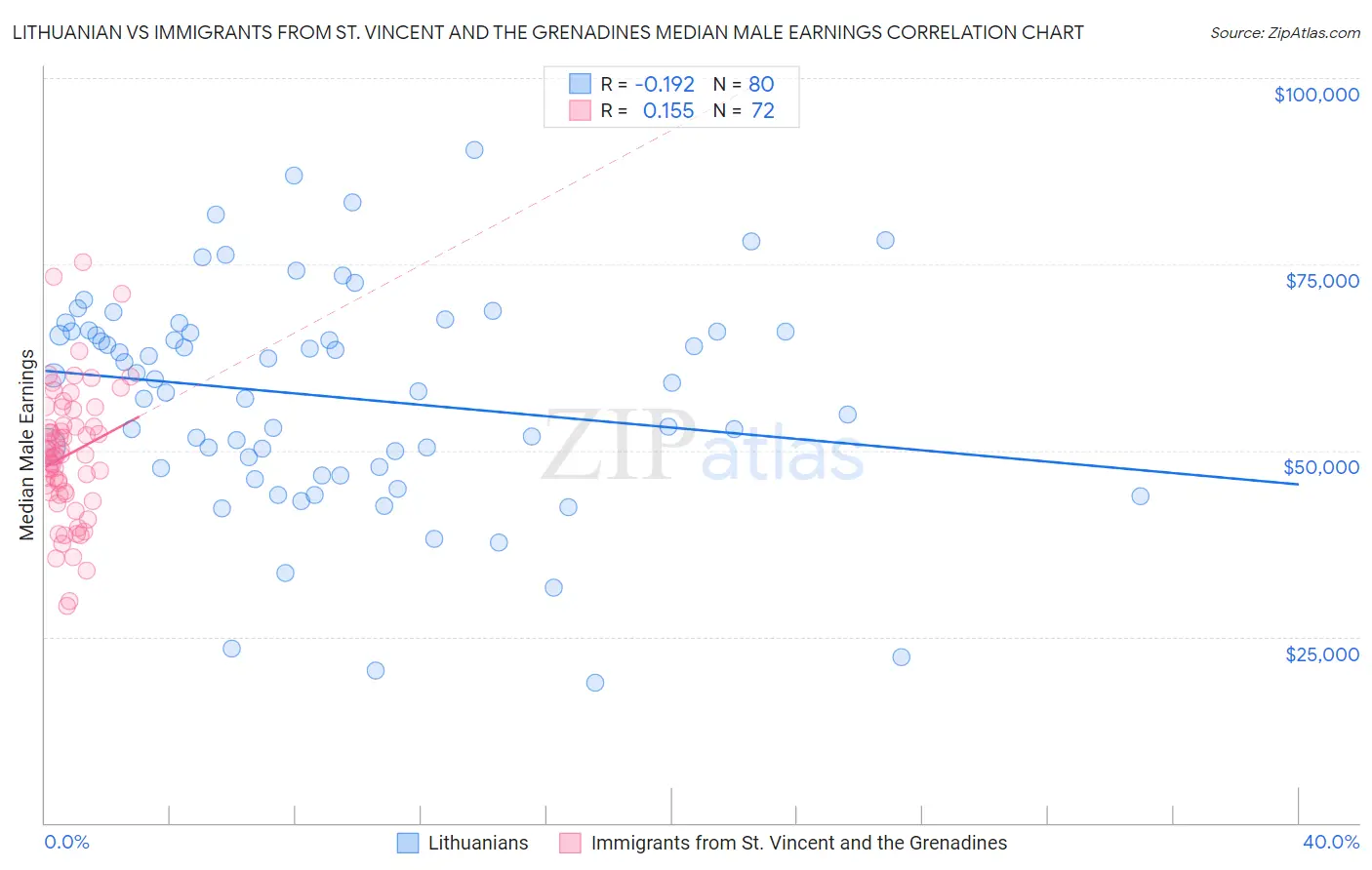 Lithuanian vs Immigrants from St. Vincent and the Grenadines Median Male Earnings