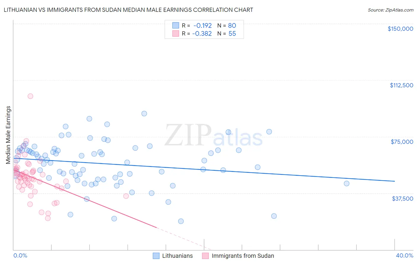 Lithuanian vs Immigrants from Sudan Median Male Earnings