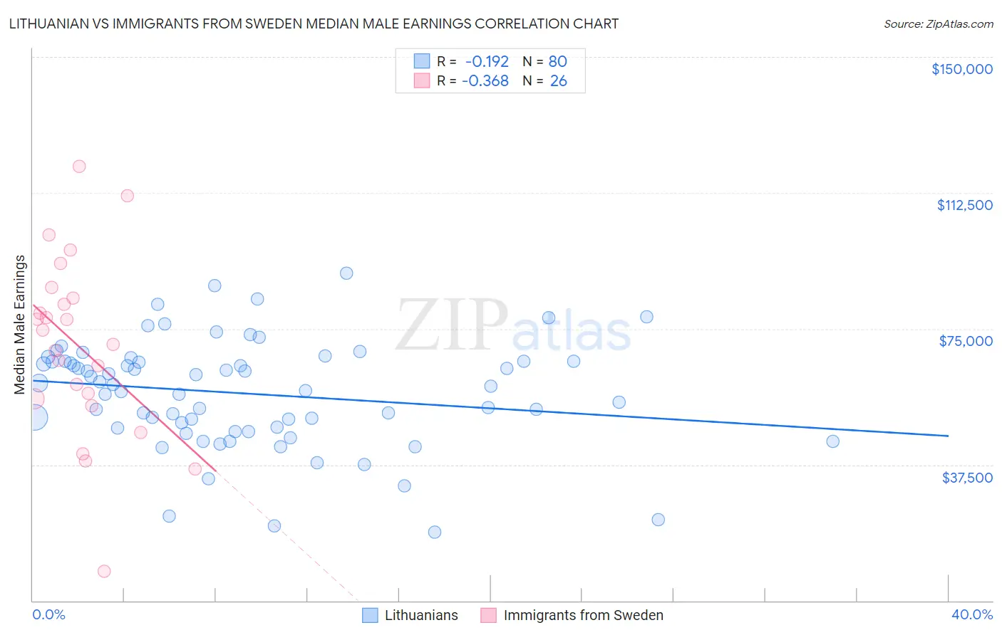 Lithuanian vs Immigrants from Sweden Median Male Earnings