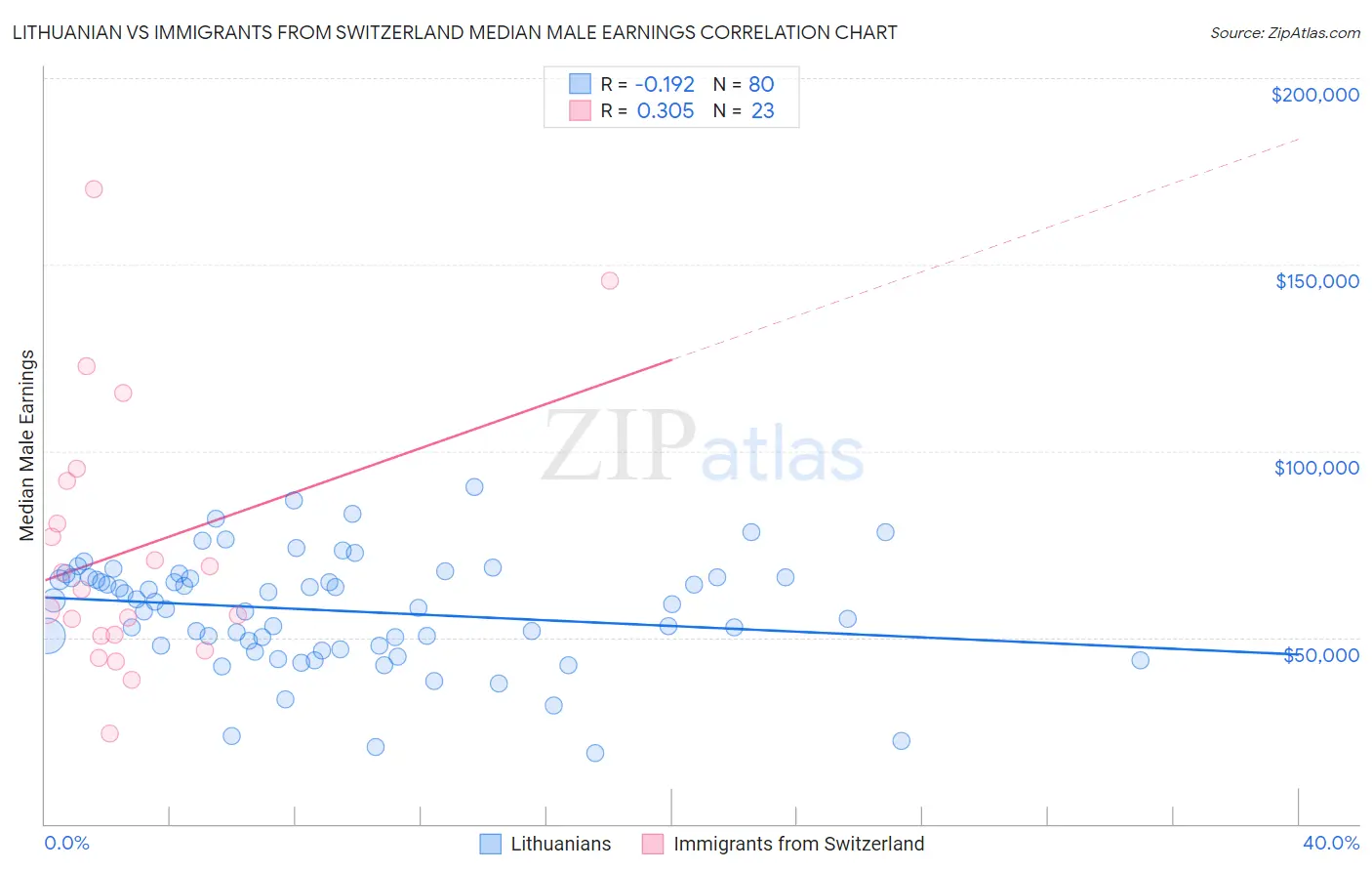 Lithuanian vs Immigrants from Switzerland Median Male Earnings