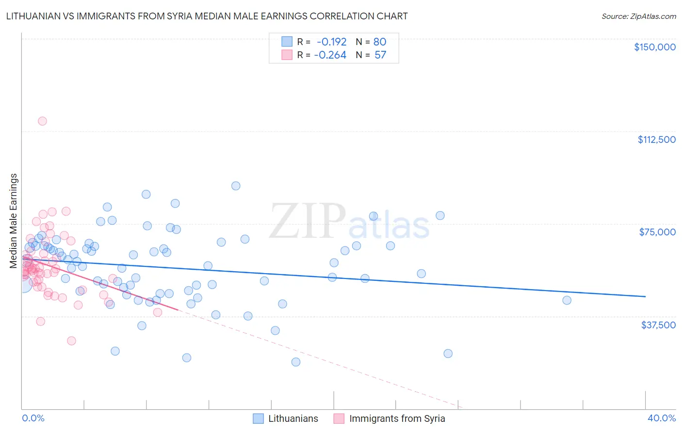 Lithuanian vs Immigrants from Syria Median Male Earnings