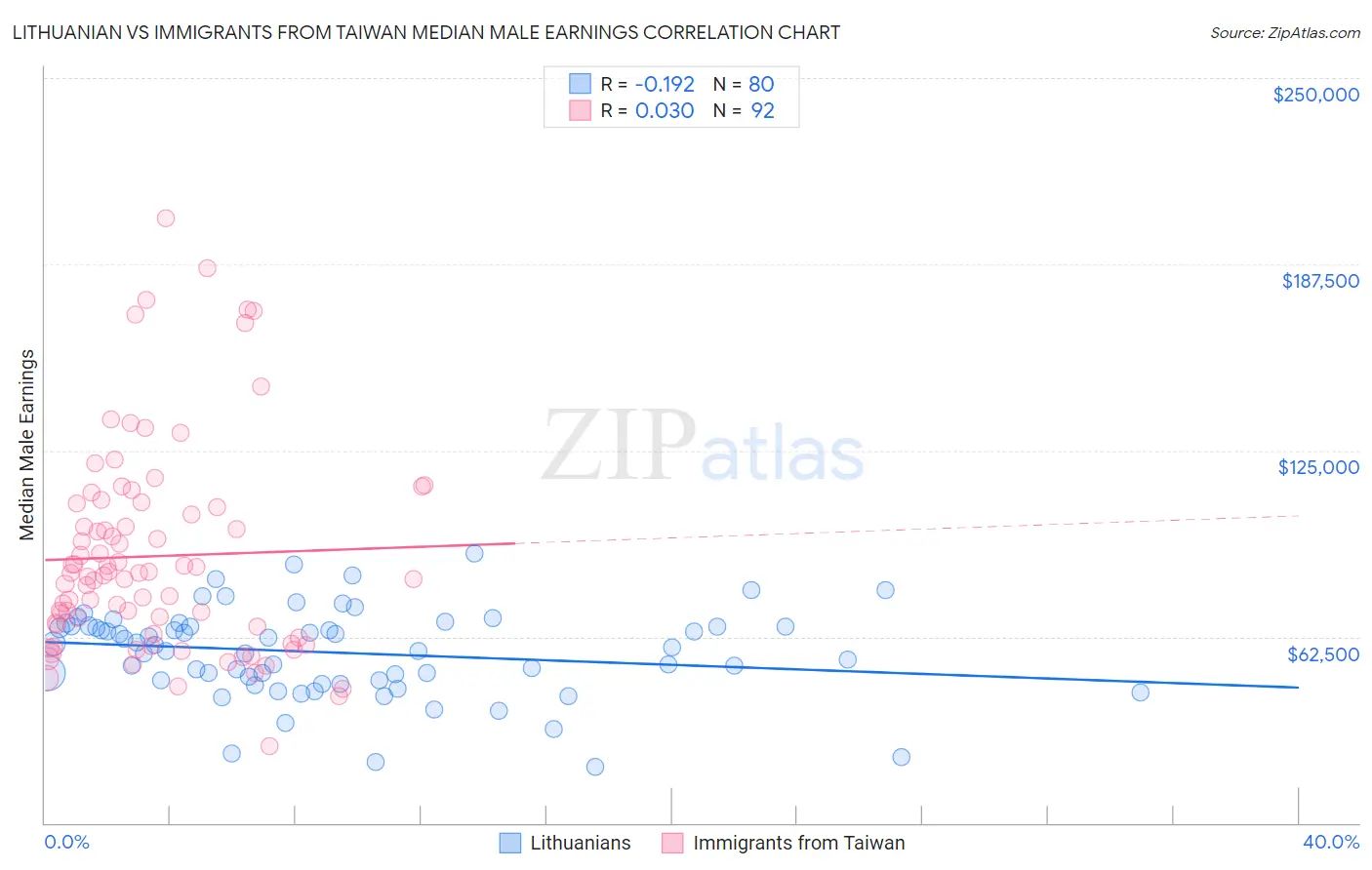 Lithuanian vs Immigrants from Taiwan Median Male Earnings