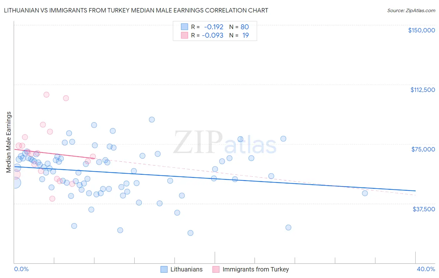 Lithuanian vs Immigrants from Turkey Median Male Earnings