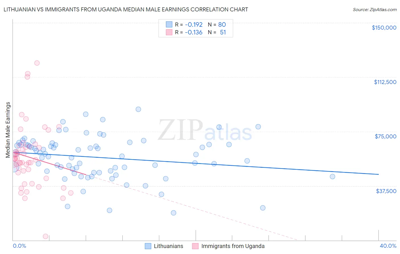 Lithuanian vs Immigrants from Uganda Median Male Earnings