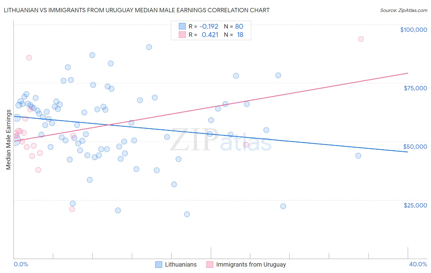 Lithuanian vs Immigrants from Uruguay Median Male Earnings