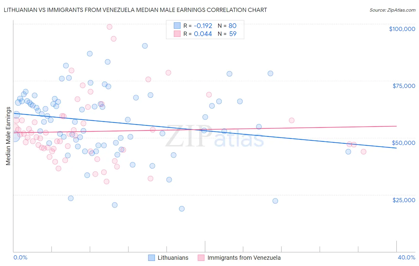 Lithuanian vs Immigrants from Venezuela Median Male Earnings