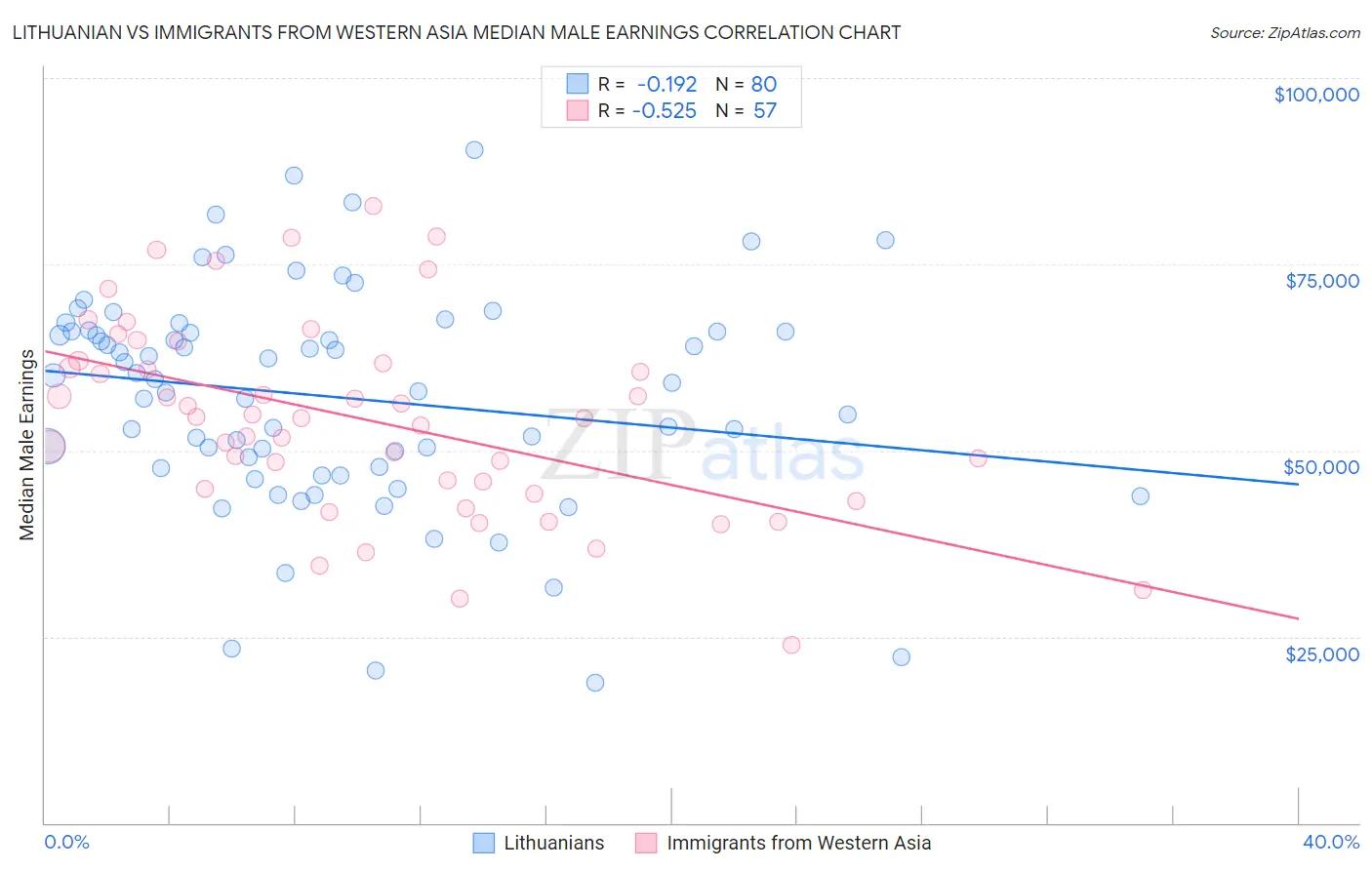 Lithuanian vs Immigrants from Western Asia Median Male Earnings