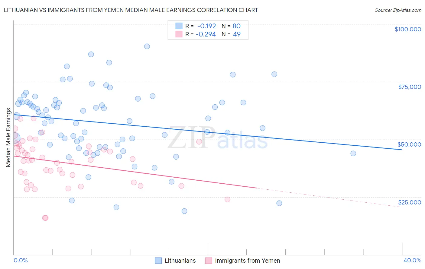 Lithuanian vs Immigrants from Yemen Median Male Earnings