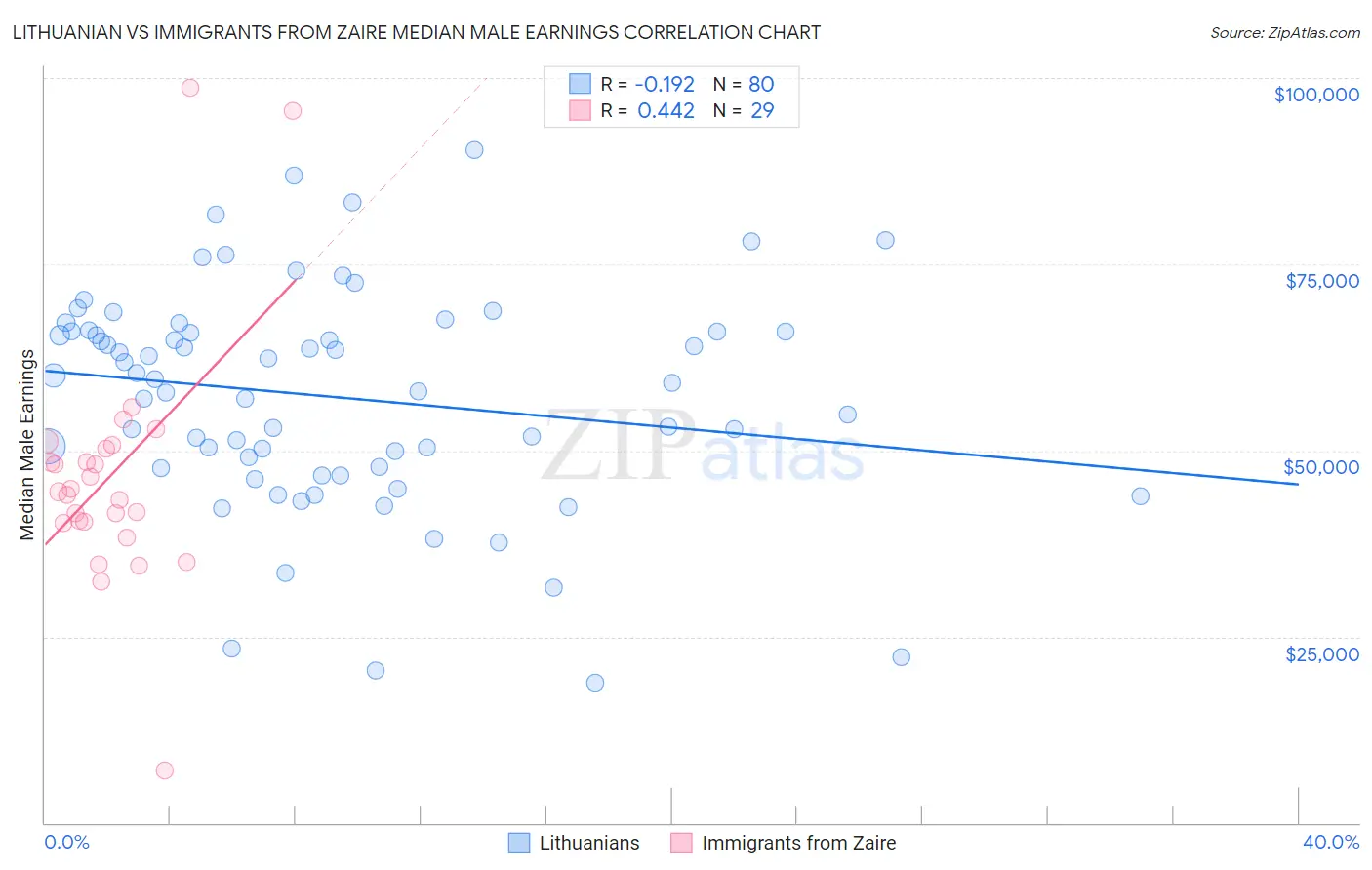 Lithuanian vs Immigrants from Zaire Median Male Earnings