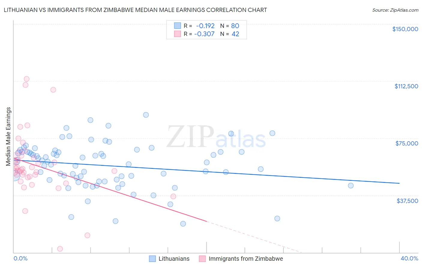 Lithuanian vs Immigrants from Zimbabwe Median Male Earnings