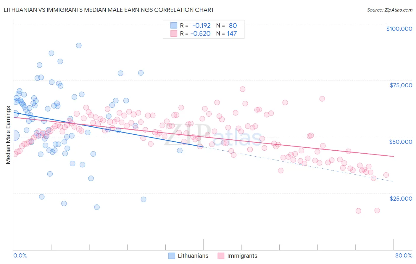 Lithuanian vs Immigrants Median Male Earnings