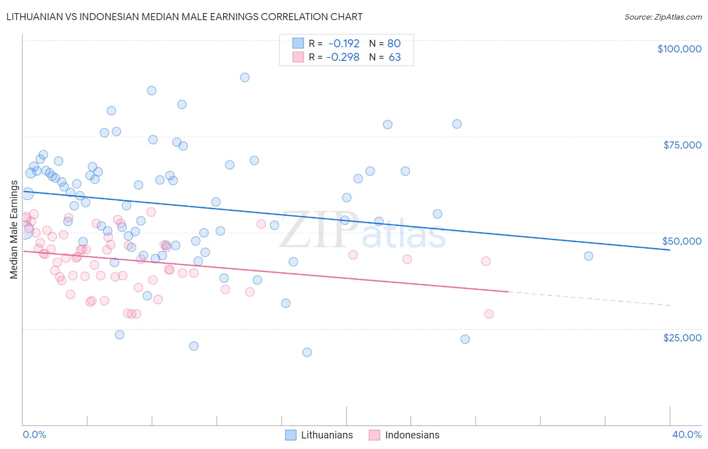 Lithuanian vs Indonesian Median Male Earnings