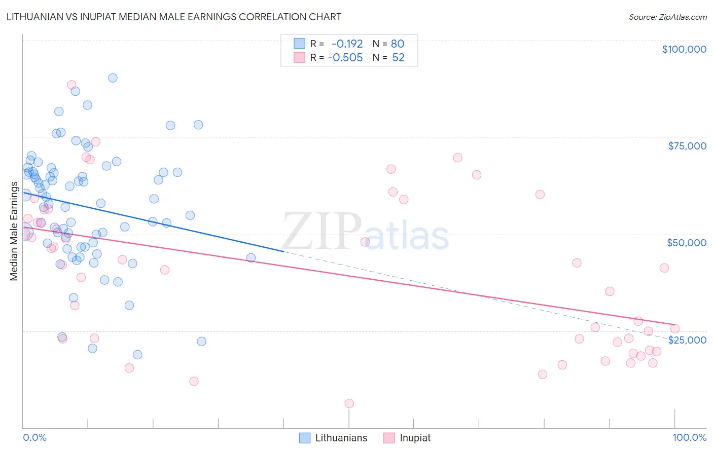 Lithuanian vs Inupiat Median Male Earnings