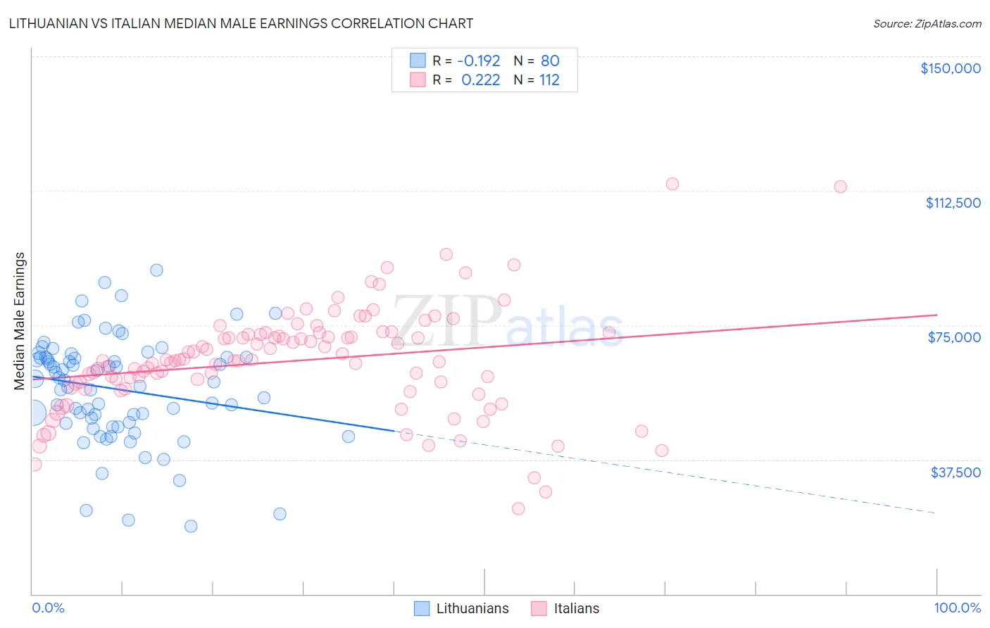 Lithuanian vs Italian Median Male Earnings