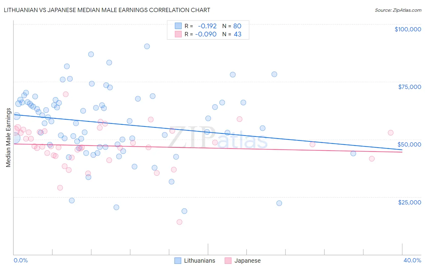 Lithuanian vs Japanese Median Male Earnings