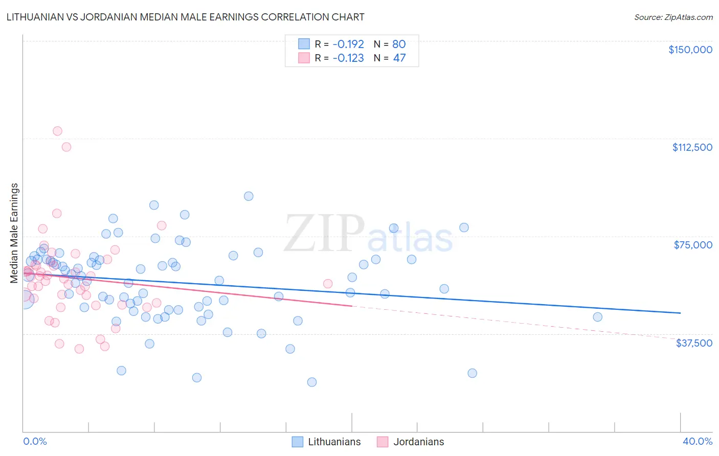 Lithuanian vs Jordanian Median Male Earnings