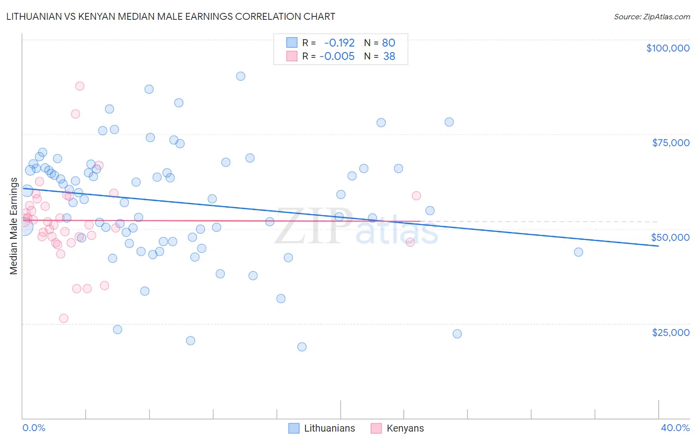 Lithuanian vs Kenyan Median Male Earnings