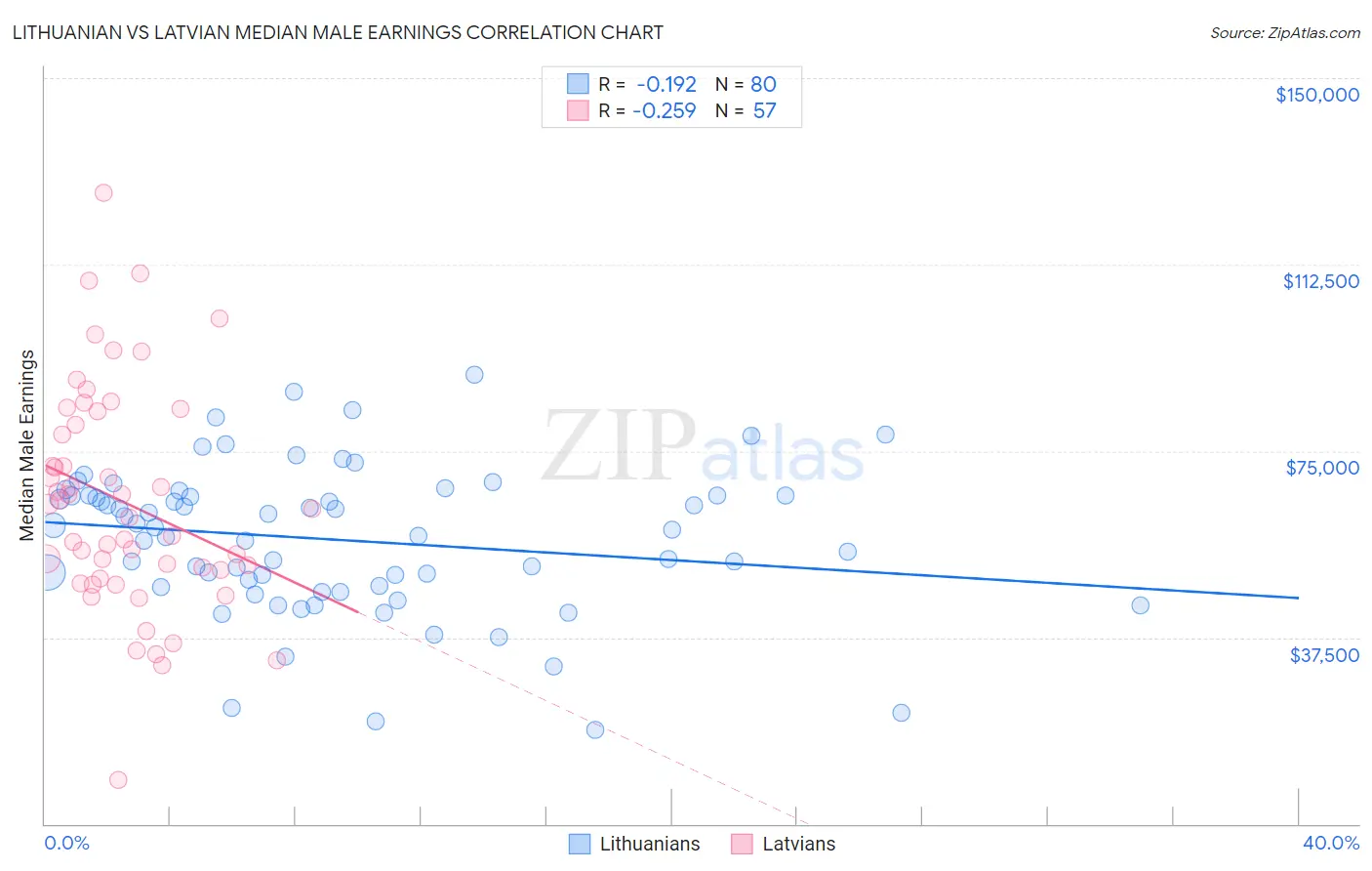 Lithuanian vs Latvian Median Male Earnings
