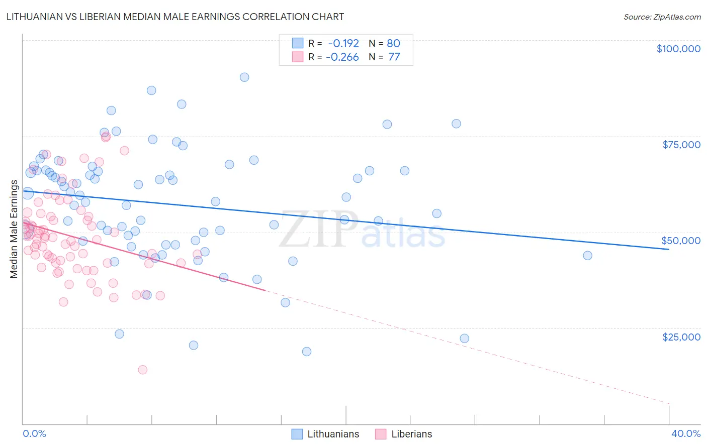 Lithuanian vs Liberian Median Male Earnings