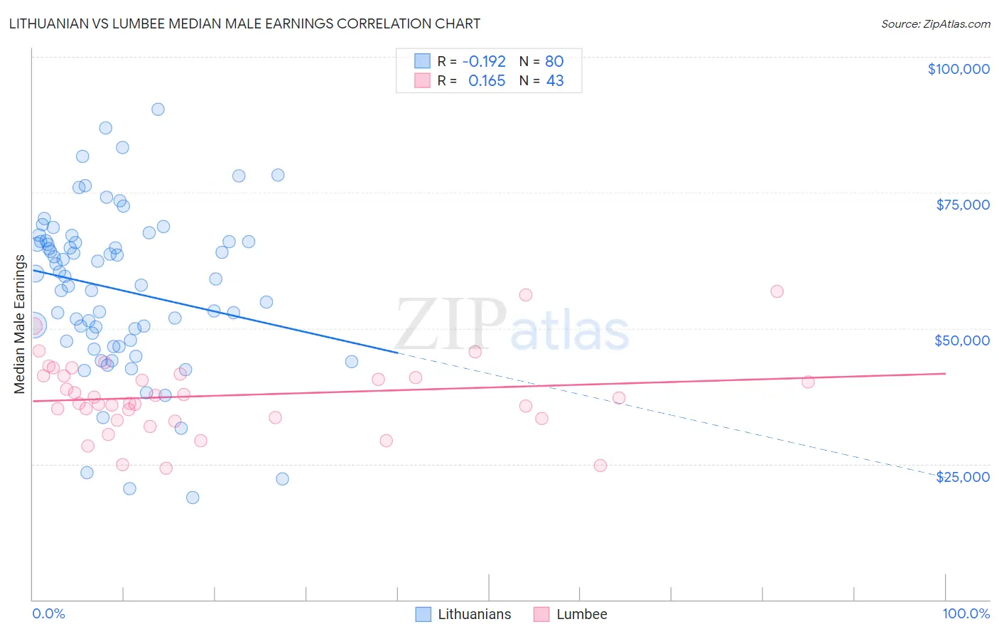 Lithuanian vs Lumbee Median Male Earnings