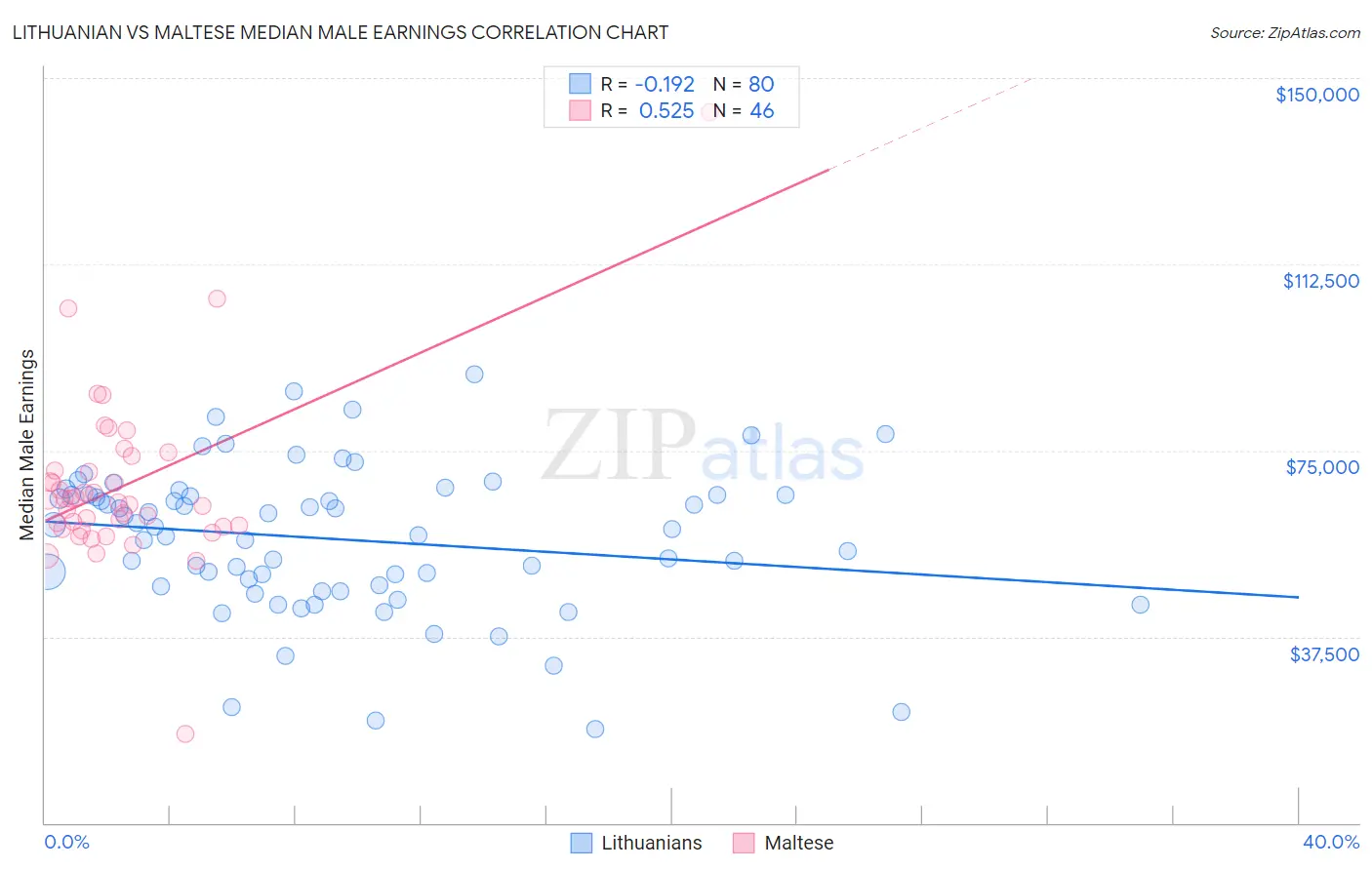 Lithuanian vs Maltese Median Male Earnings