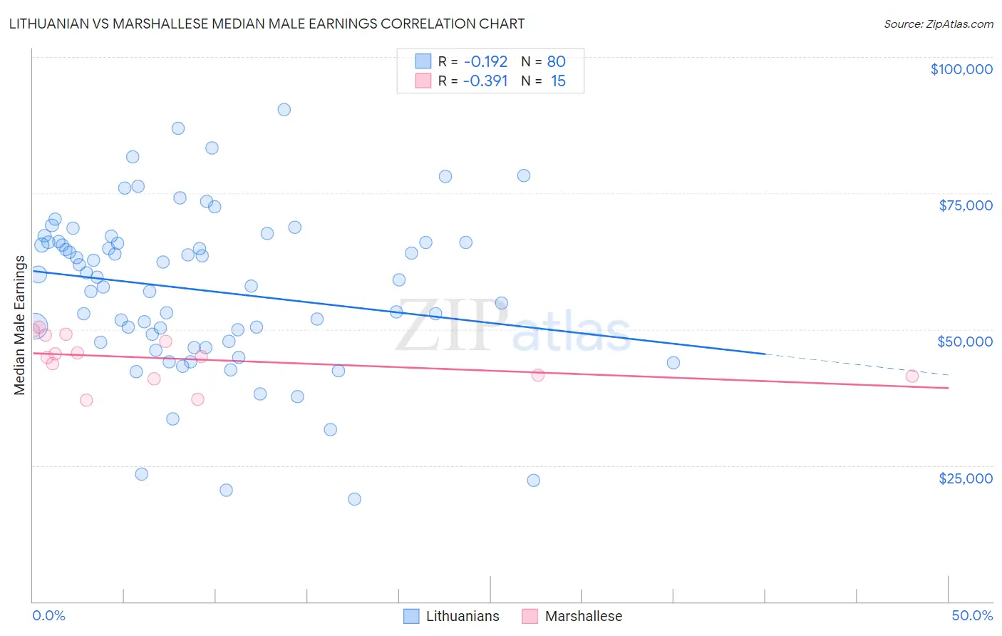 Lithuanian vs Marshallese Median Male Earnings