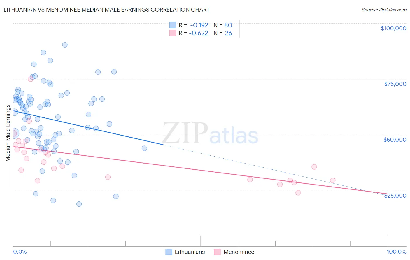 Lithuanian vs Menominee Median Male Earnings