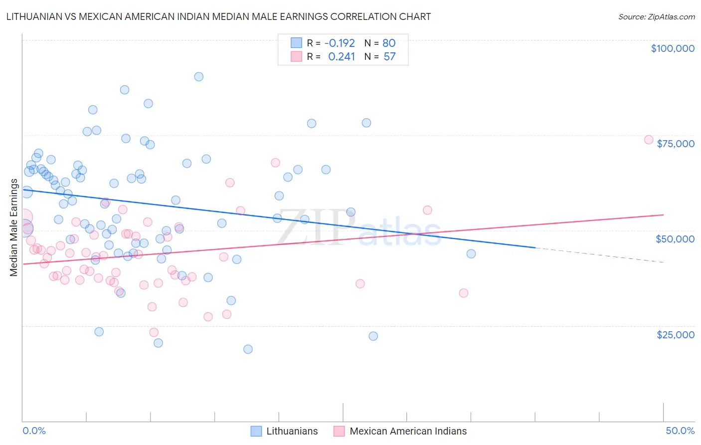 Lithuanian vs Mexican American Indian Median Male Earnings