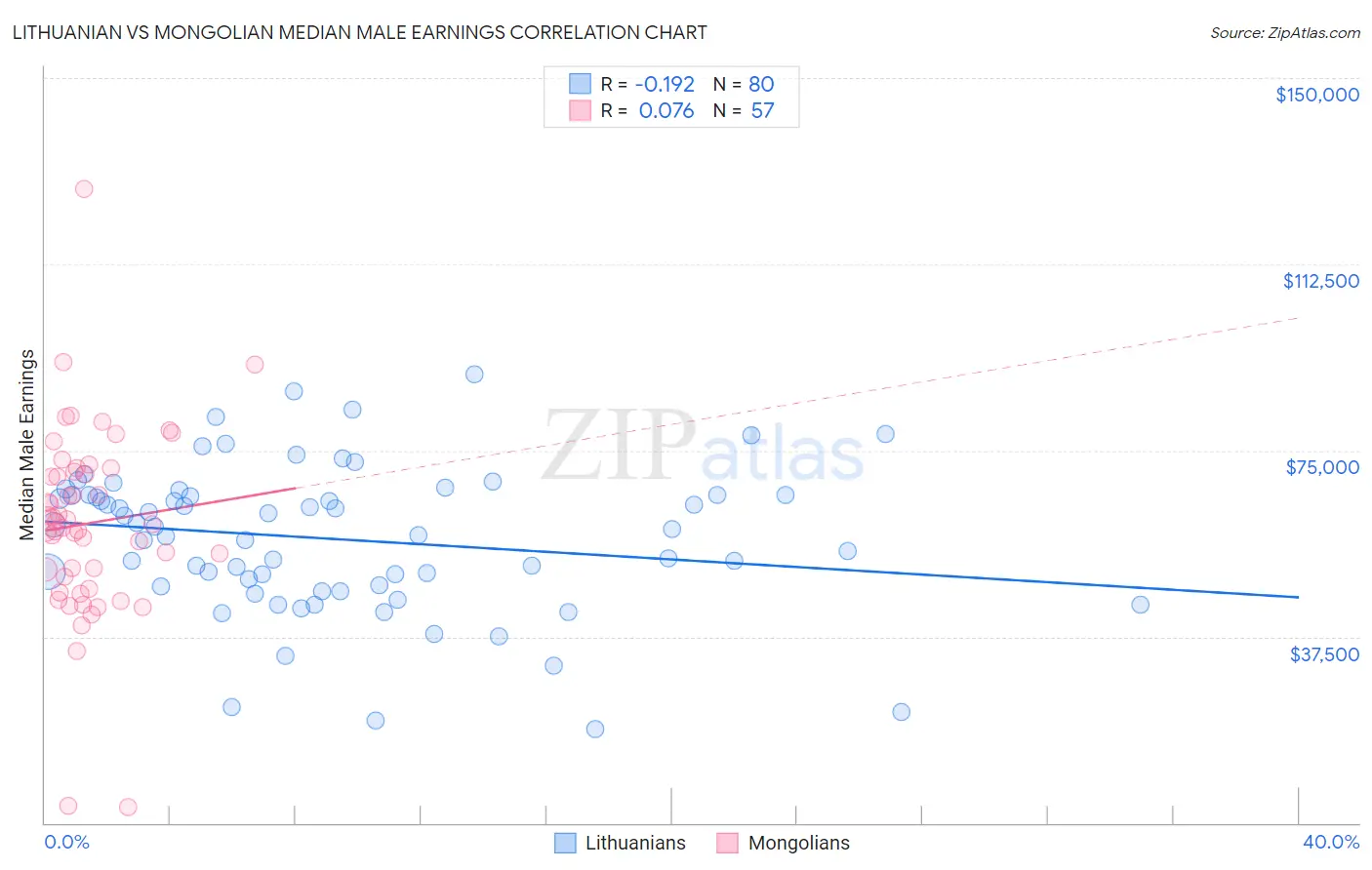 Lithuanian vs Mongolian Median Male Earnings