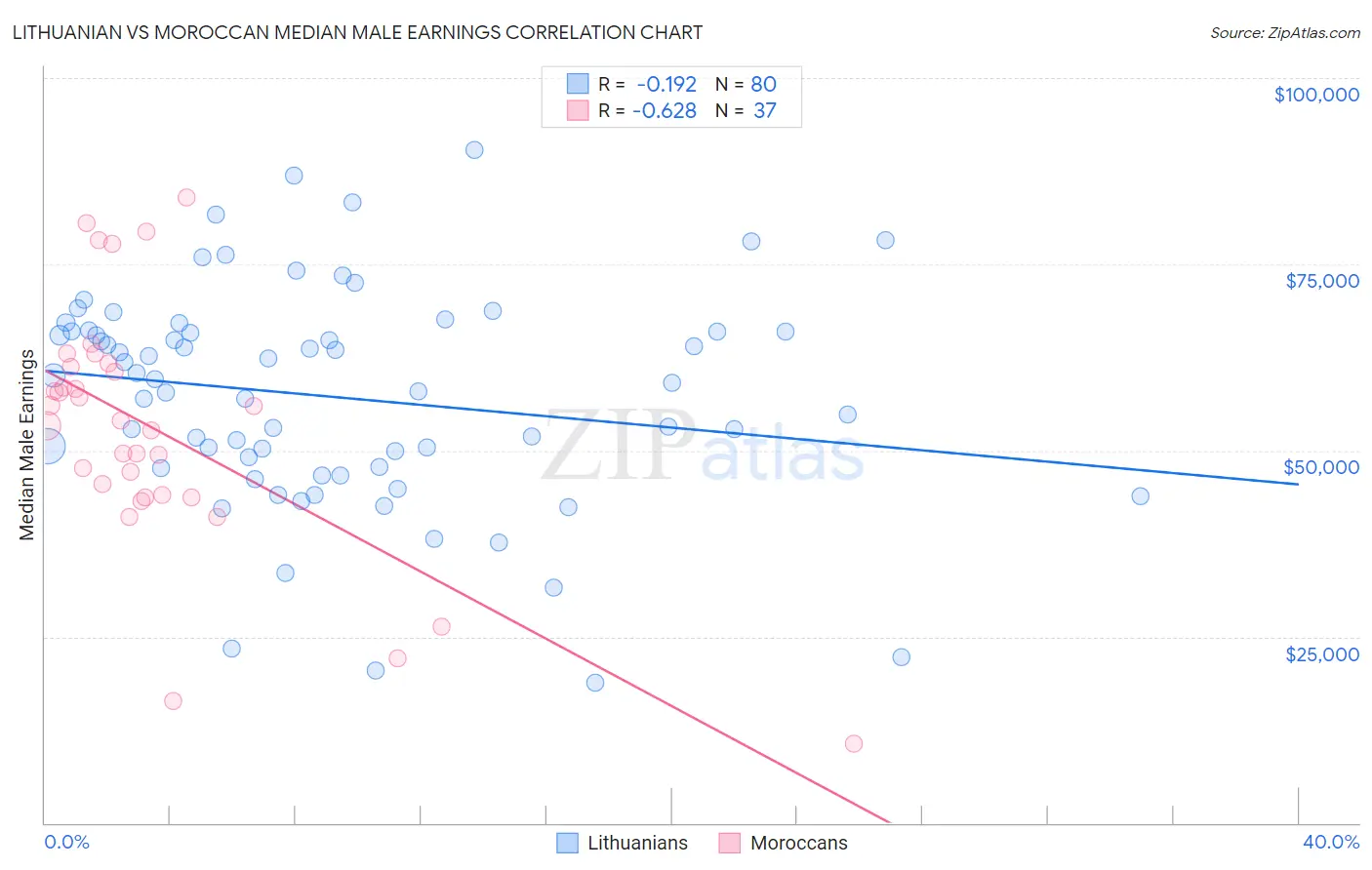 Lithuanian vs Moroccan Median Male Earnings