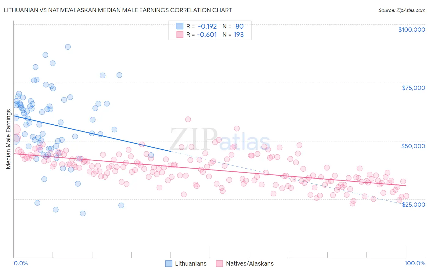 Lithuanian vs Native/Alaskan Median Male Earnings