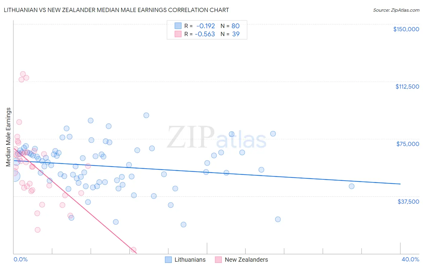Lithuanian vs New Zealander Median Male Earnings