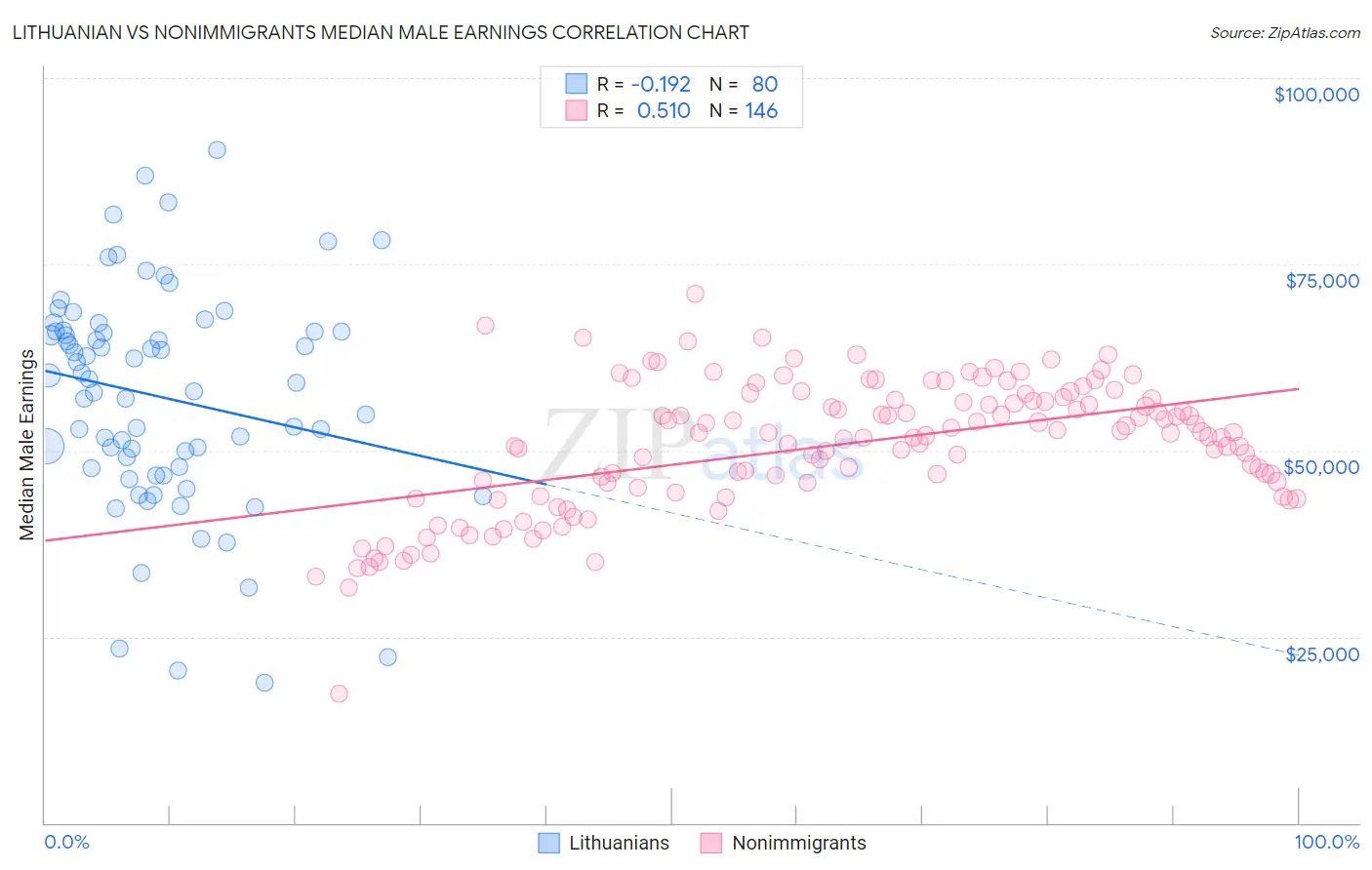 Lithuanian vs Nonimmigrants Median Male Earnings