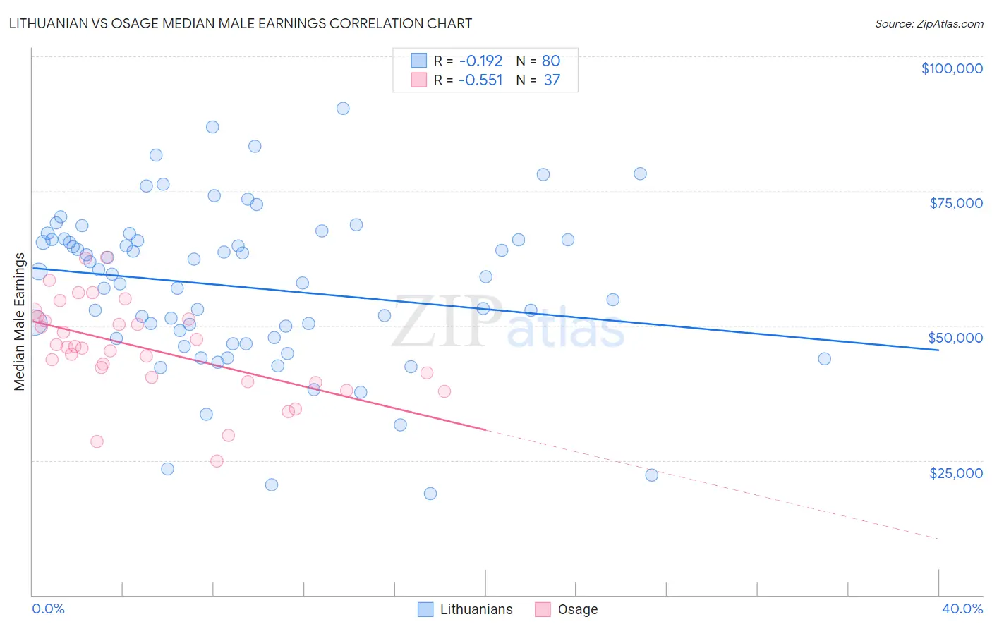 Lithuanian vs Osage Median Male Earnings