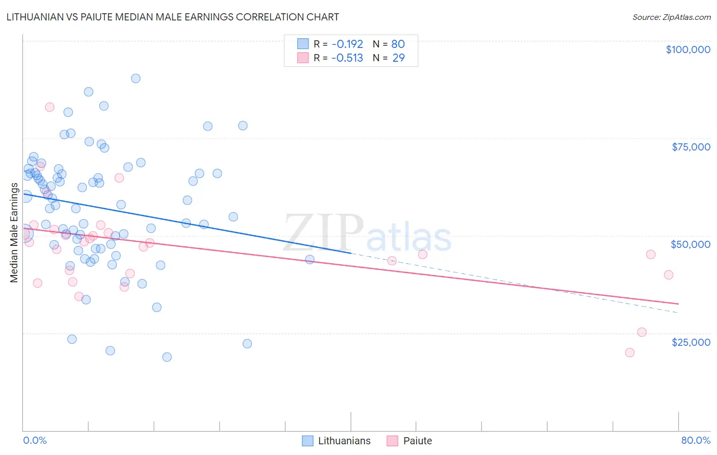 Lithuanian vs Paiute Median Male Earnings