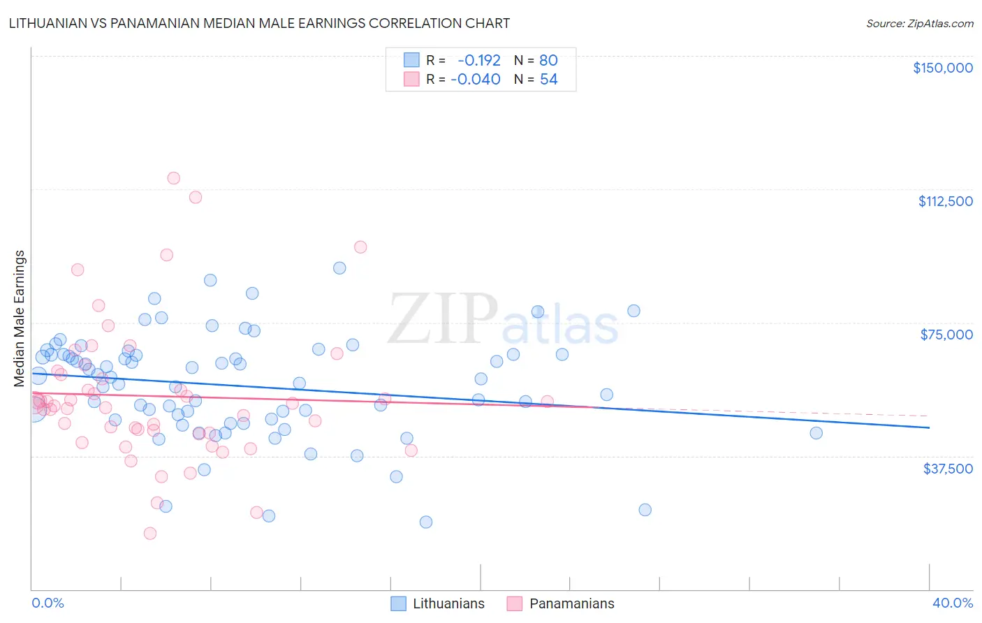 Lithuanian vs Panamanian Median Male Earnings