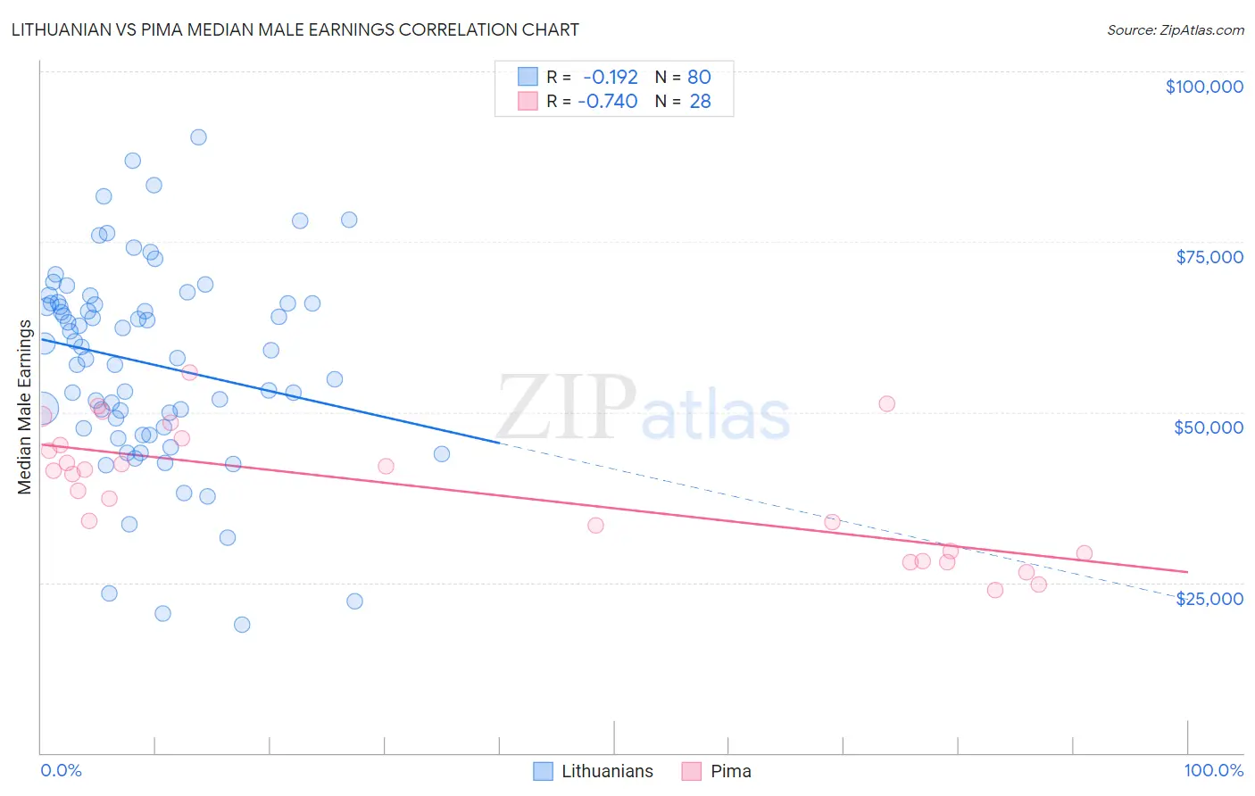 Lithuanian vs Pima Median Male Earnings
