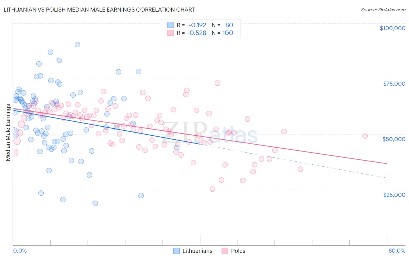 Lithuanian vs Polish Median Male Earnings